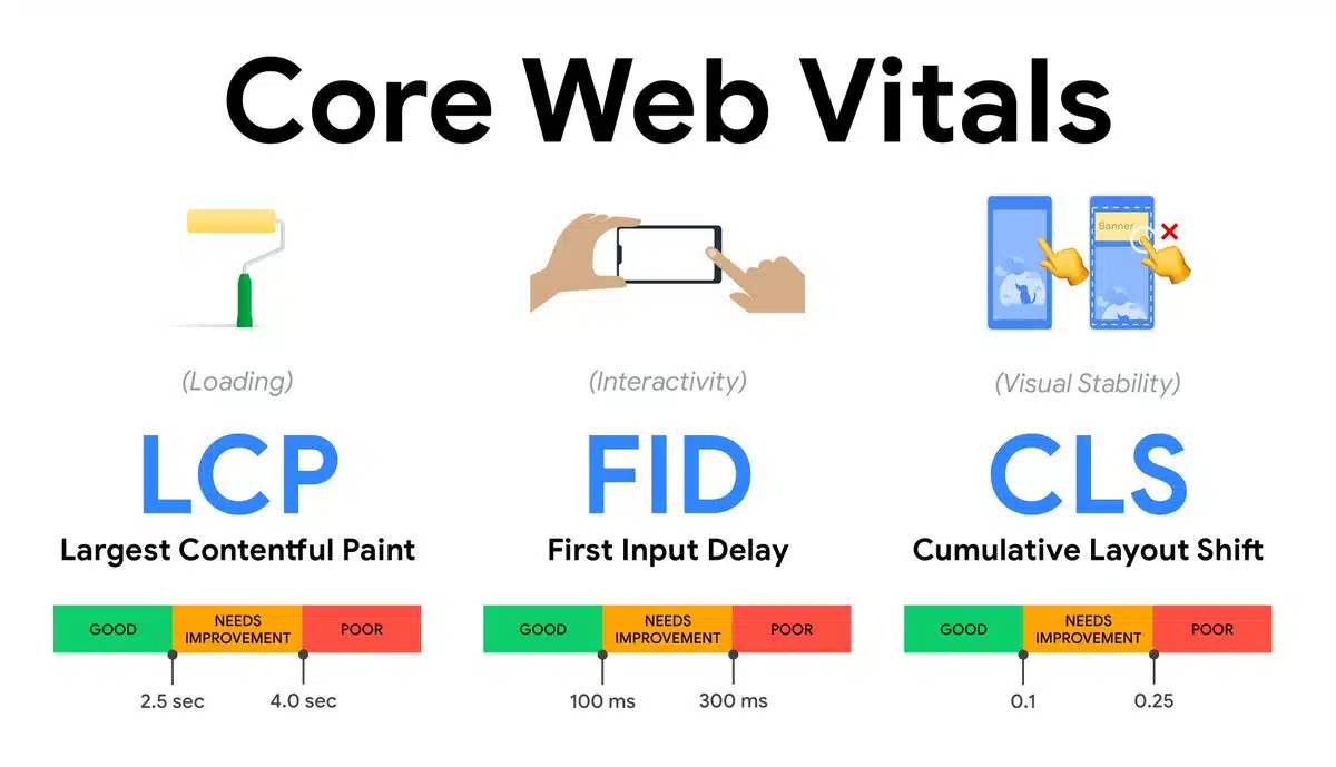 Core Web Vitals Google